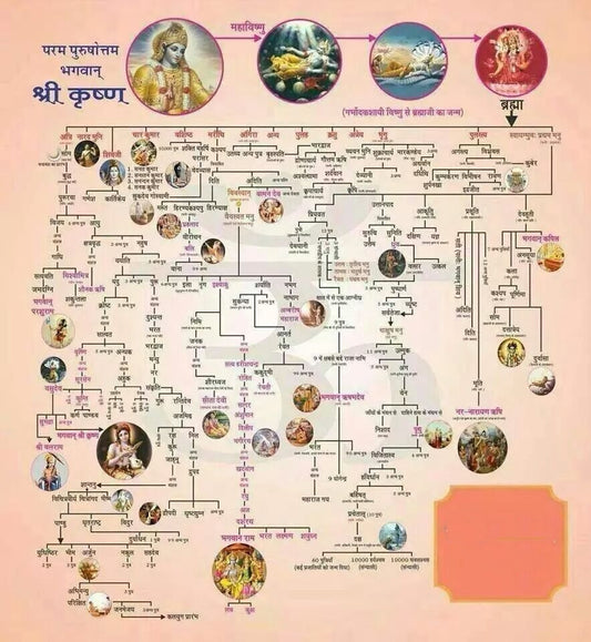 Lord Krishna Family Tree