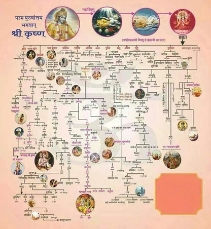 Lord Krishna Family Tree
