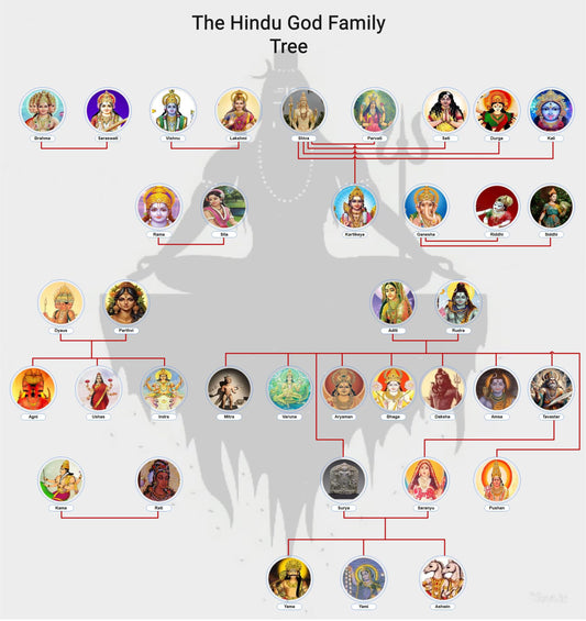 Hindu God Family Tree